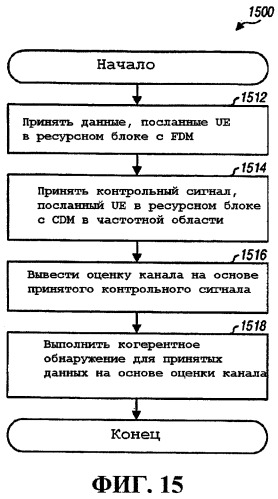 Способ и устройство для мультиплексирования контрольного сигнала cdm и данных fdm (патент 2431930)