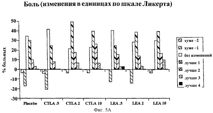 Способы лечения ревматических заболеваний с применением растворимого ctla4 (патент 2287340)