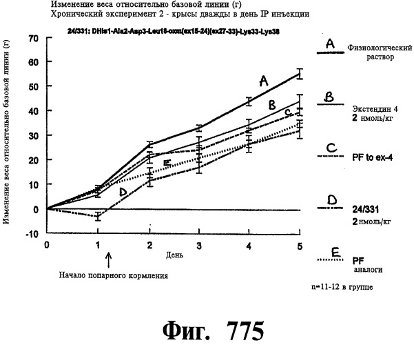 Соединения оксинтомодулина (варианты), фармацевтическая композиция на их основе, способы лечения и профилактики ожирения и сопутствующих заболеваний (варианты) и лекарственное средство (варианты) (патент 2485135)