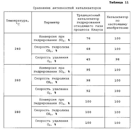 Способ обработки серосодержащего газа и используемый для данных целей катализатор гидрирования (патент 2556687)