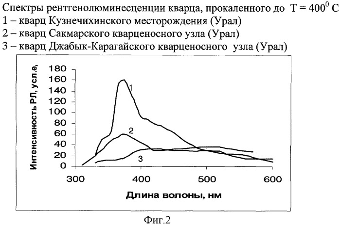 Способ оценки качества кварцевого сырья (патент 2400736)