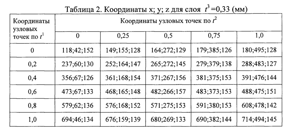 Экспериментальный способ параметризации трехмерных тел сложной геометрии (патент 2665499)