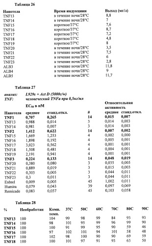 Улучшенные нанотела против фактора некроза опухоли-альфа (патент 2464276)