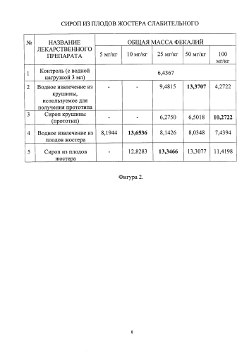Сироп из плодов жостера слабительного (патент 2582276)