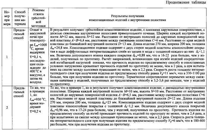 Способ получения композиционных изделий с внутренними полостями сваркой взрывом (патент 2574179)