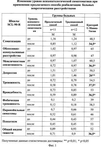 Способ реабилитации больных невротическими расстройствами (патент 2500350)
