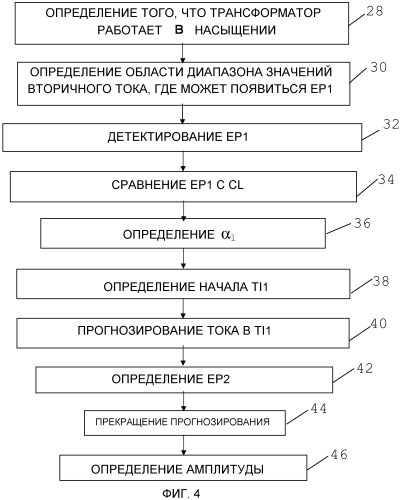 Оценка вектора при насыщении трансформатора тока (патент 2457495)