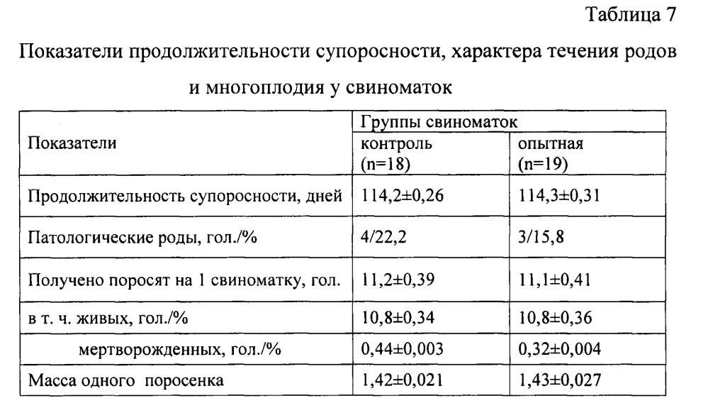 Способ профилактики острых послеродовых и хронических скрытых воспалительных процессов в репродуктивных органах свиноматок (патент 2635187)