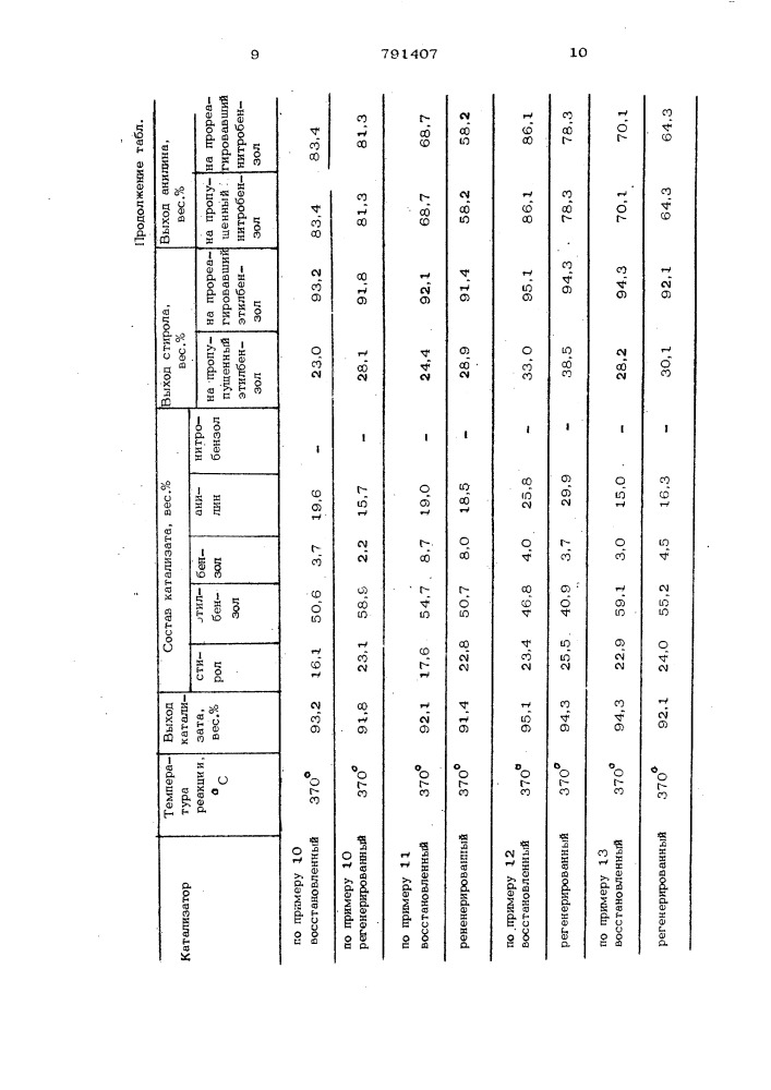 Катализатор для совместного получения стирола и анилина (патент 791407)