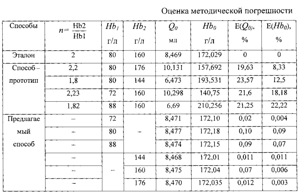 Способ определения ударного объема сердца (патент 2633348)