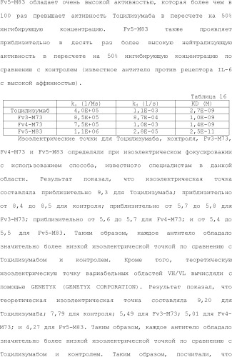 Способ модификации изоэлектрической точки антитела с помощью аминокислотных замен в cdr (патент 2510400)