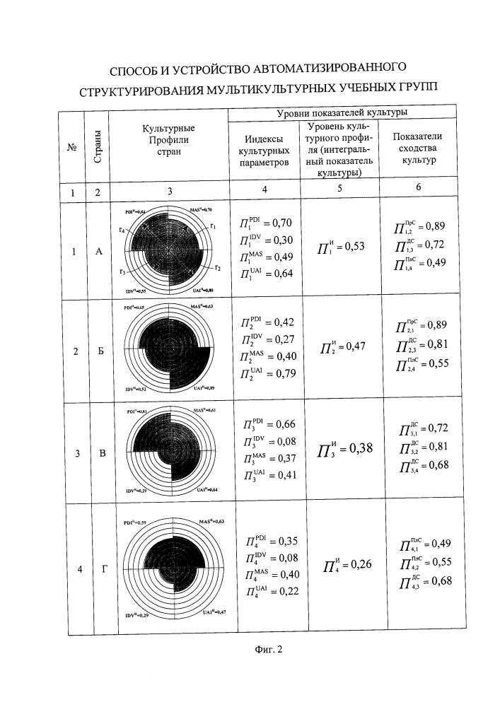 Способ и устройство автоматизированного структурирования мультикультурных учебных групп (патент 2618387)