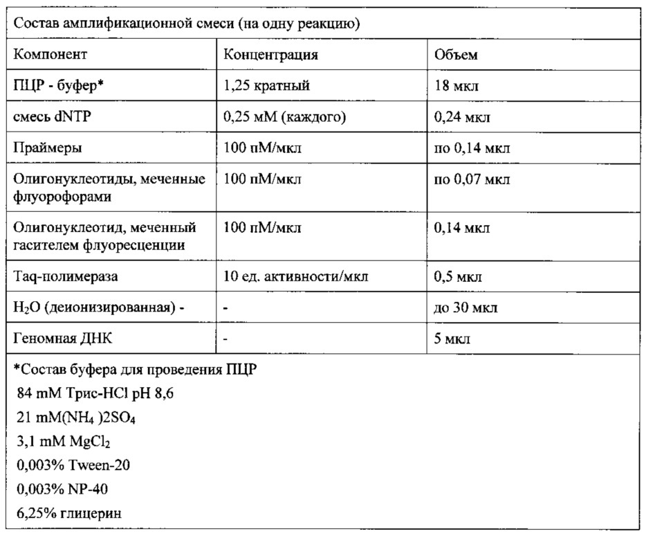 Способ определения генотипа человека по полиморфизму в гене цитохрома p450 cyp2d6*9 (2615-2617delaag) rs5030656 (патент 2651773)