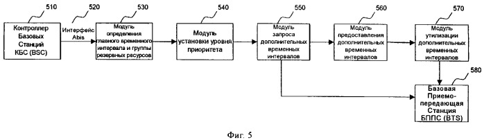 Способ динамического выделения временных интервалов передачи в интерфейсе abis системы мобильной связи (патент 2375847)