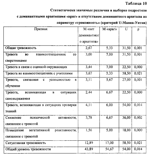 Способ оценки психоэмоционального уровня детей и подростков с помощью проективного теста сказочных персонажей (патент 2550685)