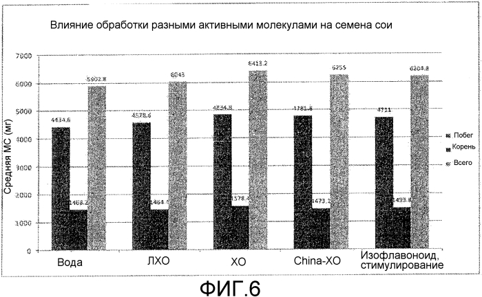 Хитоолигосахариды и способы их применения для усиления роста сои (патент 2588162)