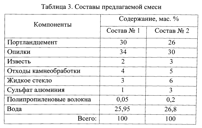 Древесно-цементная смесь для изготовления теплоизоляционных и конструкционных строительных материалов (патент 2568445)