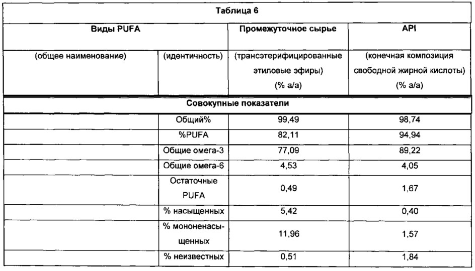 Композиции омега-3 полиненасыщенных жирных кислот в форме свободной кислоты, обогащенные dpa (патент 2664429)