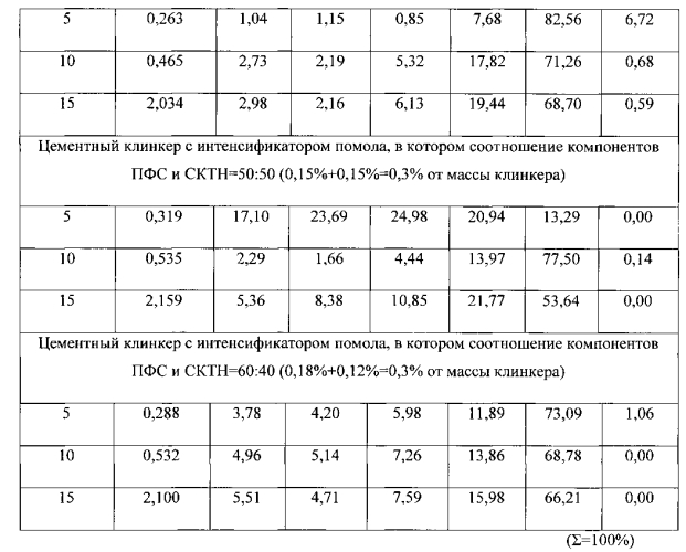 Интенсификатор помола цемента и способ его применения (патент 2558095)