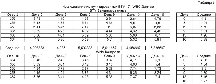 Рекомбинантная вакцина против вируса африканской катаральной лихорадки (патент 2446823)