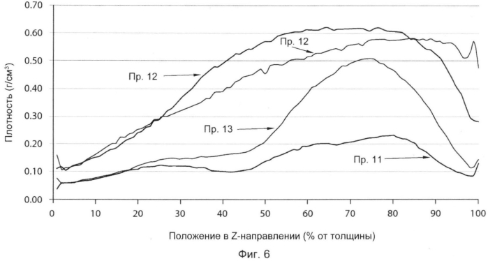 Абсорбирующие компоненты с асимметричным профилем распределения плотности (патент 2573285)