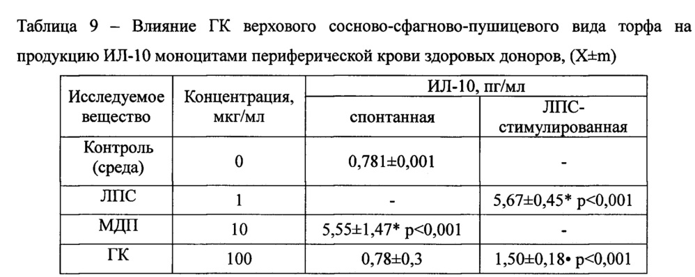 Средство гуминовой природы, обладающее иммуномодулирующей активностью (патент 2662094)