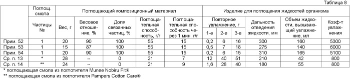 Поглощающий композиционный материал и способ его производства (патент 2364513)