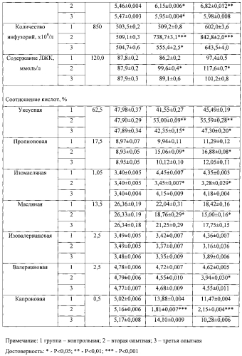 Способ лечения хронического ацидоза рубца молочных коров в условиях природно-техногенной провинции с избытком никеля, свинца и кадмия (патент 2588159)