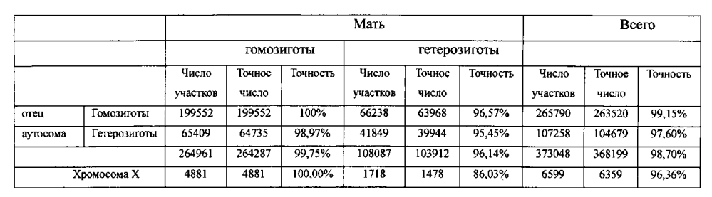 Способ и система для определения нуклеотидной последовательности в заданной области генома плода (патент 2597981)
