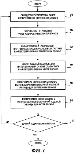 Выбор кодовой таблицы переменной длины на основе статистики типа блоков для кодирования коэффициентов уточнения (патент 2419244)