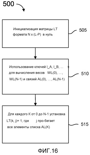 Способы и устройство, использующие коды с fec с постоянной инактивацией символов для процессов кодирования и декодирования (патент 2519524)