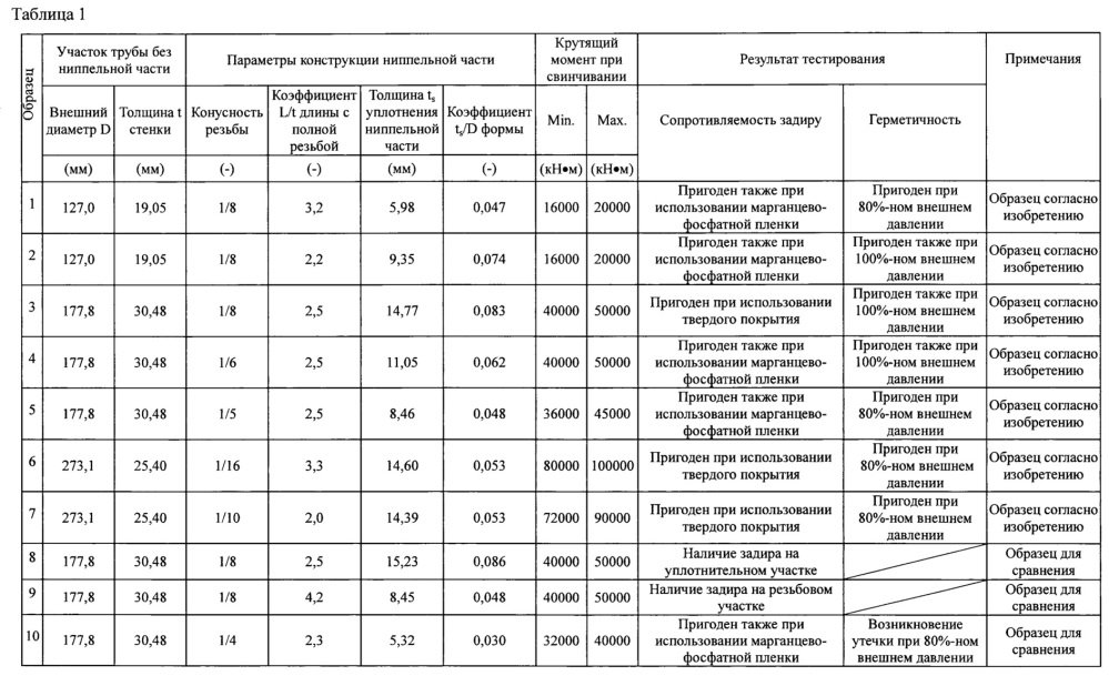 Резьбовое соединение для толстостенных трубных изделий нефтепромыслового сортамента (патент 2637783)