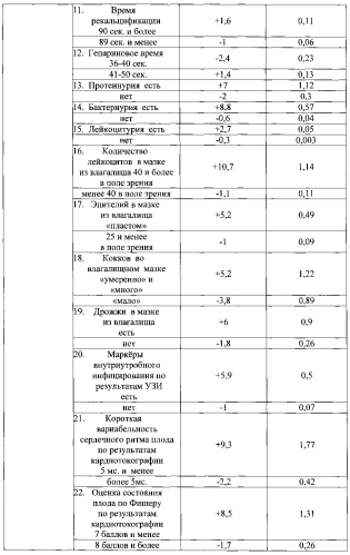 Способ индивидуального прогнозирования интранатальной гибели плода (патент 2574714)