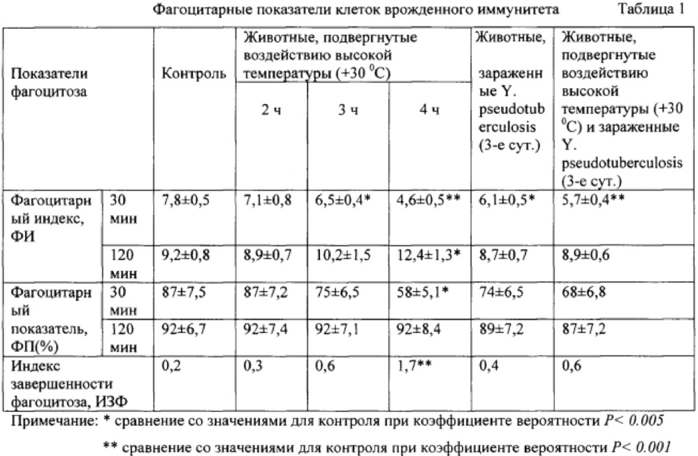 Способ моделирования вторичного иммунодефицита на мелких лабораторных животных (патент 2644539)