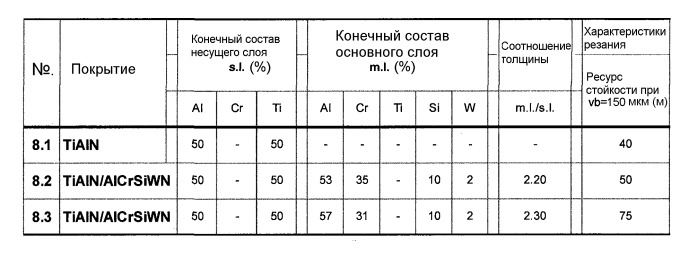 Износостойкое твердое покрытие для заготовки и способ его получения (патент 2450081)