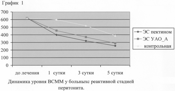 Способ лечения хирургического эндотоксикоза (патент 2245159)