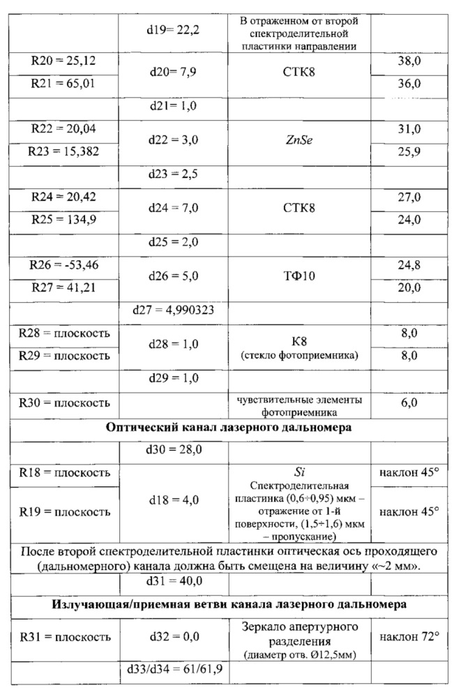 Однозрачковая мультиспектральная оптическая система со встроенным лазерным дальномером (патент 2646436)