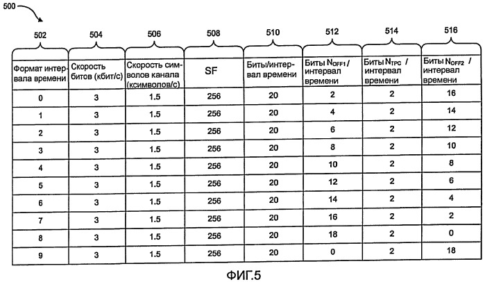 Увеличение пропускной способности канала в системе связи посредством заданных смещений времени (патент 2420876)