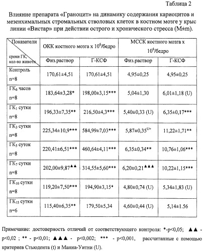 Способ ограничения стресс-реакции при остром и хроническом гипокинетическом стрессе (патент 2408934)