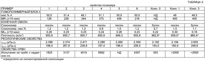 Полимерная композиция (патент 2428433)