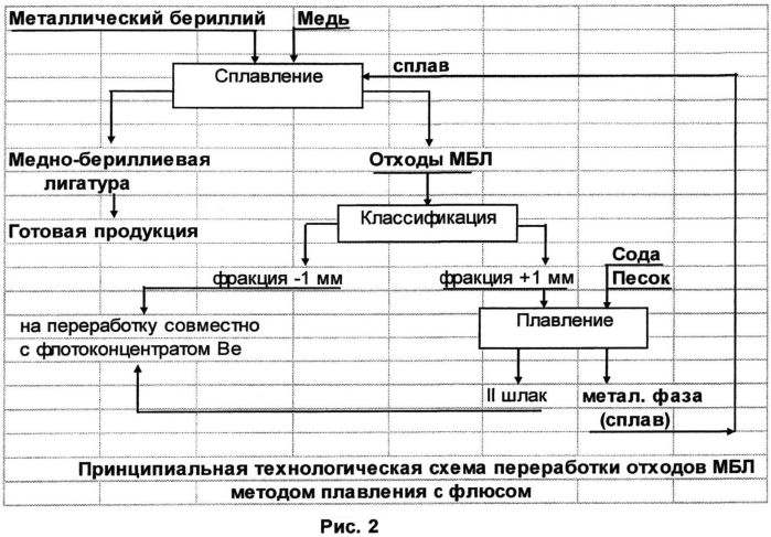 Способ переработки бериллийсодержащих отходов (патент 2558588)