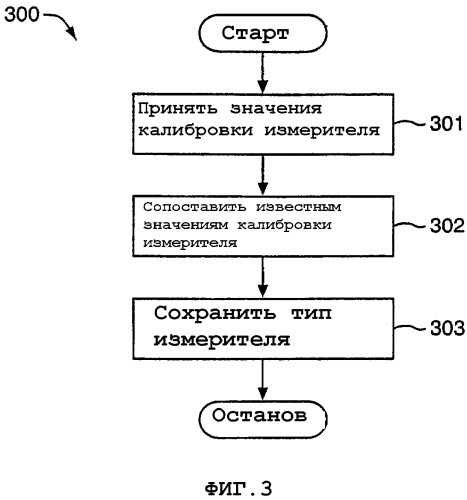 Идентификация типа расходомера (патент 2323418)