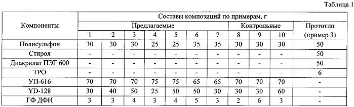 Фотополимеризующаяся композиция для покрытий защитного назначения (патент 2592597)