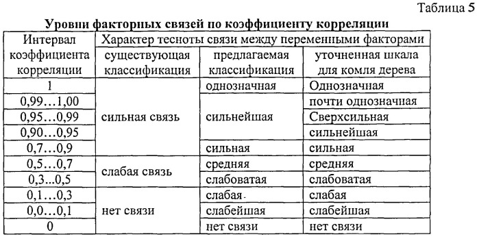 Способ измерения образующей комля дерева (патент 2535751)