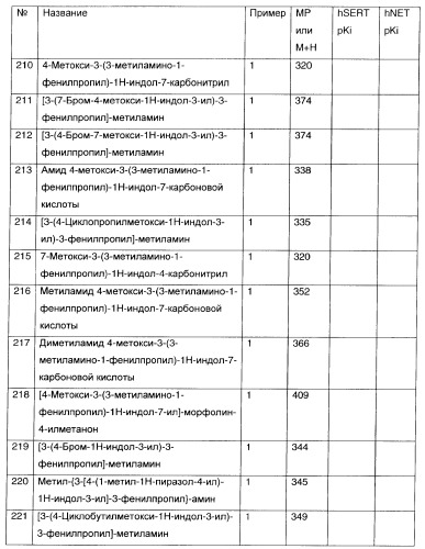 3-амино-1-арилпропилиндолы, применяемые в качестве ингибиторов обратного захвата моноаминов (патент 2382031)