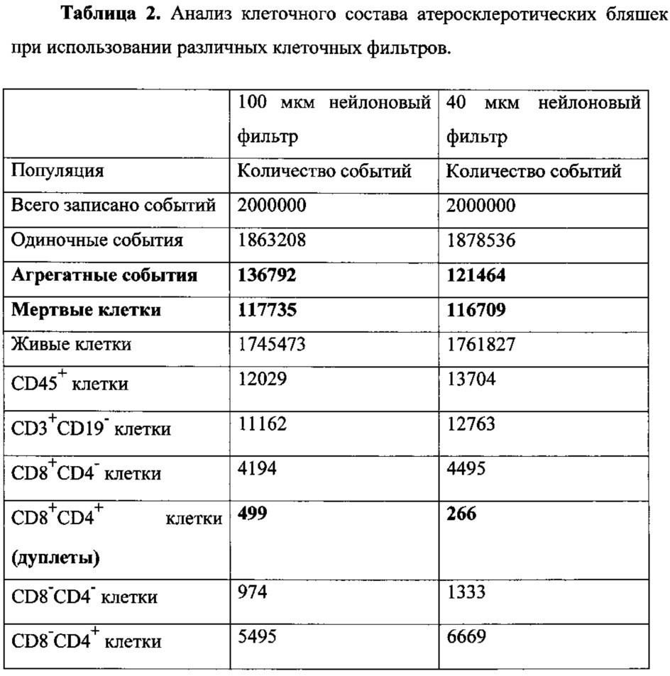 Способ определения клеточного состава атеросклеротических бляшек (патент 2616243)