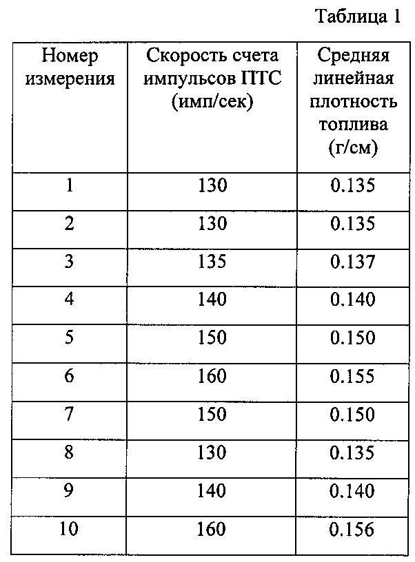 Способ непрерывного поддержания стабильности измерений спектрометрического канала при контроле равномерности распределения топлива в тепловыделяющем элементе гамма-адсорбционным методом (патент 2603351)