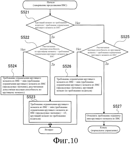 Устройство и способ управления бесступенчатой трансмиссией ременного типа (патент 2490533)