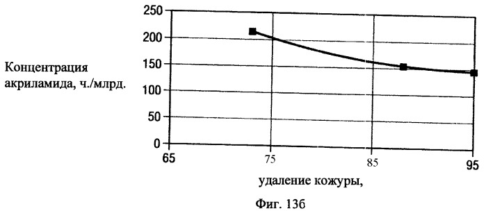 Способ снижения образования акриламида в продуктах питания, подвергающихся термической обработке (патент 2459432)