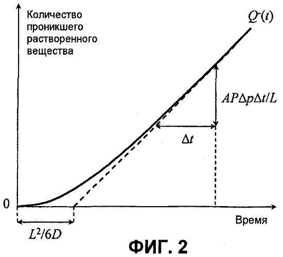 Способ выбора поглощающих композитных барьеров для упаковки (патент 2433864)